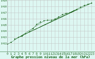 Courbe de la pression atmosphrique pour le bateau SBPR