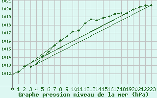 Courbe de la pression atmosphrique pour Cap de la Hve (76)