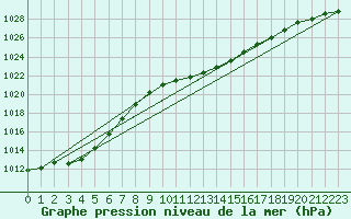 Courbe de la pression atmosphrique pour Bremerhaven