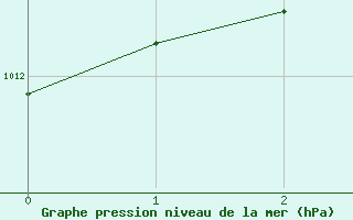 Courbe de la pression atmosphrique pour Dayton, Cox Dayton International Airport