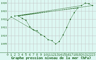 Courbe de la pression atmosphrique pour Kegnaes