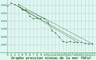 Courbe de la pression atmosphrique pour Cap Mele (It)