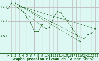 Courbe de la pression atmosphrique pour Kumejima