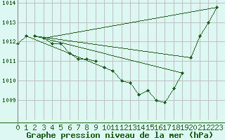 Courbe de la pression atmosphrique pour Tjakaape