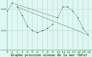 Courbe de la pression atmosphrique pour Osborne Head