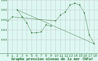 Courbe de la pression atmosphrique pour Saint-Laurent-Du-Maroni