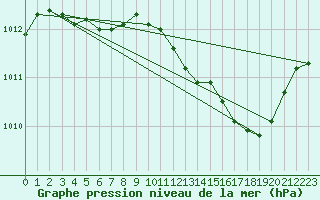 Courbe de la pression atmosphrique pour Valence (26)