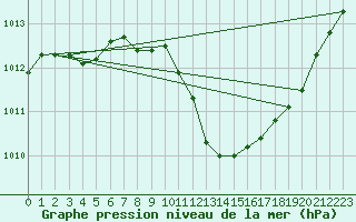 Courbe de la pression atmosphrique pour Sallanches (74)