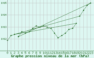 Courbe de la pression atmosphrique pour Wiesenburg