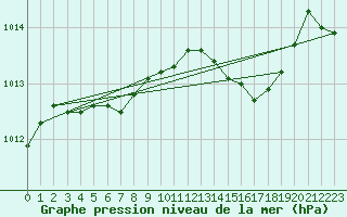 Courbe de la pression atmosphrique pour Vaestmarkum