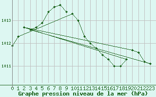 Courbe de la pression atmosphrique pour Muehlacker