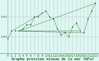 Courbe de la pression atmosphrique pour Romorantin (41)