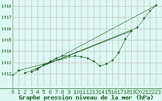 Courbe de la pression atmosphrique pour Coburg