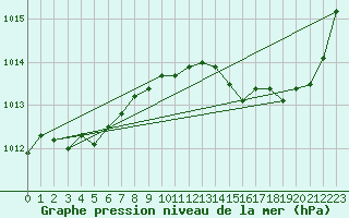 Courbe de la pression atmosphrique pour Xert / Chert (Esp)