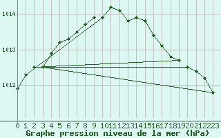 Courbe de la pression atmosphrique pour Raahe Lapaluoto