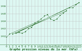 Courbe de la pression atmosphrique pour Aigrefeuille d