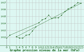 Courbe de la pression atmosphrique pour Engins (38)