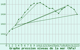 Courbe de la pression atmosphrique pour Boizenburg