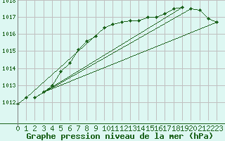 Courbe de la pression atmosphrique pour Geisenheim