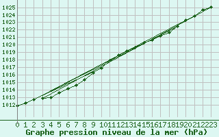 Courbe de la pression atmosphrique pour Cerisiers (89)