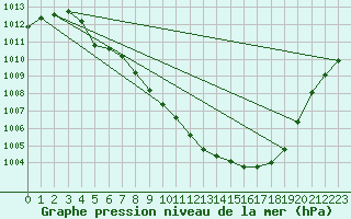 Courbe de la pression atmosphrique pour Geilo Oldebraten