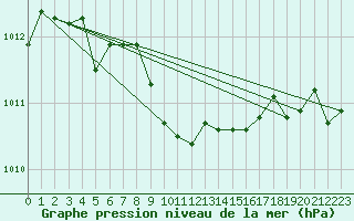 Courbe de la pression atmosphrique pour Ristolas (05)