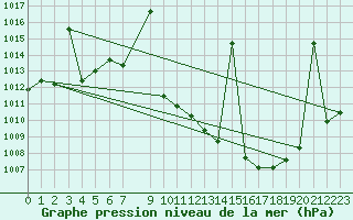 Courbe de la pression atmosphrique pour Madridejos