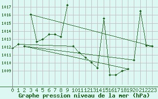 Courbe de la pression atmosphrique pour Madrid / Retiro (Esp)