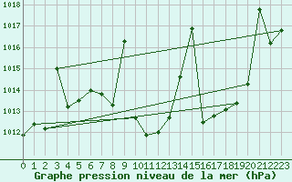 Courbe de la pression atmosphrique pour Saelices El Chico