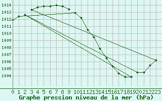 Courbe de la pression atmosphrique pour Gottfrieding