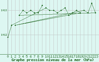 Courbe de la pression atmosphrique pour Ritsem