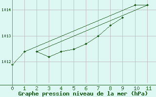 Courbe de la pression atmosphrique pour Saint-Bonnet-de-Four (03)