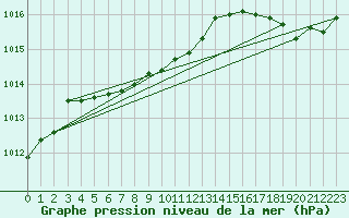 Courbe de la pression atmosphrique pour Gretna, Man.