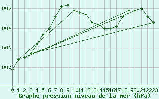 Courbe de la pression atmosphrique pour Hyvinkaa Mutila