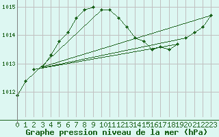 Courbe de la pression atmosphrique pour Sula