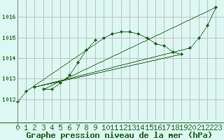 Courbe de la pression atmosphrique pour Ciudad Real (Esp)