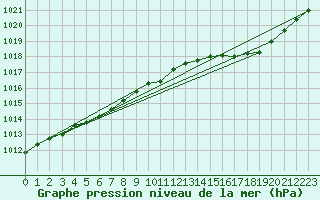 Courbe de la pression atmosphrique pour Lige Bierset (Be)