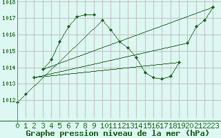 Courbe de la pression atmosphrique pour Lerida (Esp)