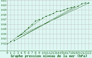 Courbe de la pression atmosphrique pour Gurteen