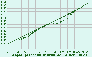 Courbe de la pression atmosphrique pour Taradeau (83)