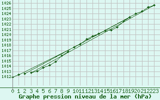 Courbe de la pression atmosphrique pour Nottingham Weather Centre