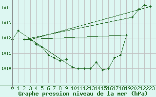 Courbe de la pression atmosphrique pour Idar-Oberstein