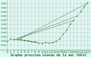 Courbe de la pression atmosphrique pour Braunlage