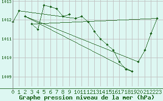 Courbe de la pression atmosphrique pour Brion (38)