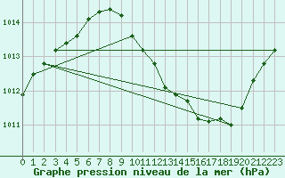 Courbe de la pression atmosphrique pour Eygliers (05)