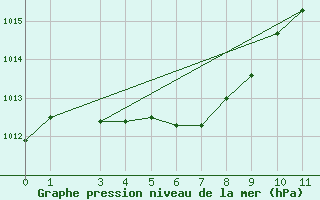 Courbe de la pression atmosphrique pour Yokohama