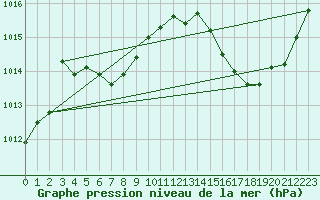 Courbe de la pression atmosphrique pour Montredon des Corbires (11)