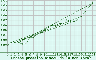 Courbe de la pression atmosphrique pour Avord (18)