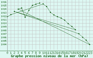 Courbe de la pression atmosphrique pour Hoydalsmo Ii