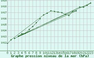 Courbe de la pression atmosphrique pour Orly (91)